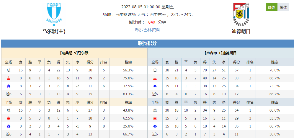 北京时间8月5日01:00欧罗巴杯资格赛，马尔默vs迪德朗日赛事分析