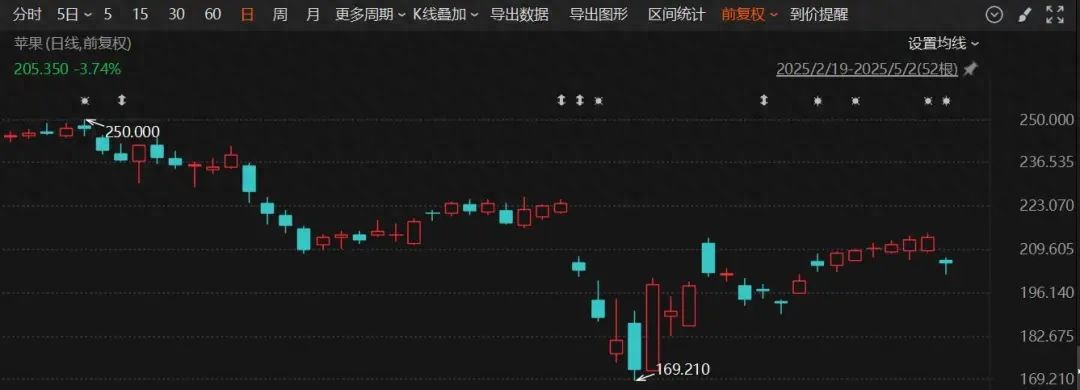 5月2日苹果股价下跌近4%，因美关税政策或损约9亿美元