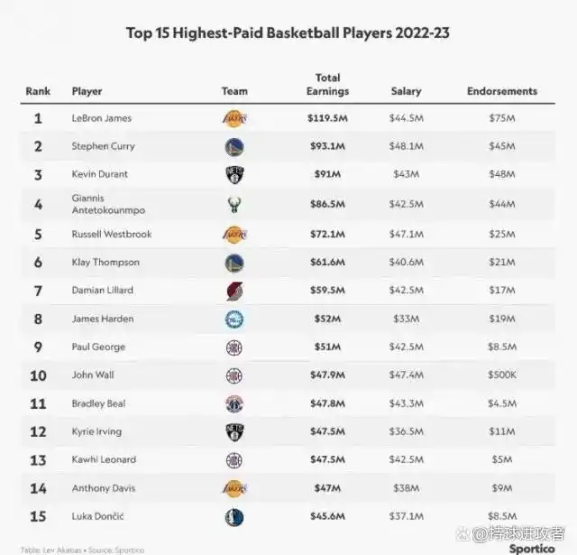 nba球员年薪排名最新_年薪最高nba球员_nba年薪排行榜前二十名