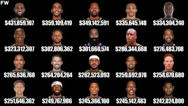 nba年薪榜_nba年薪排名最新排名_nba球员年薪排名最新