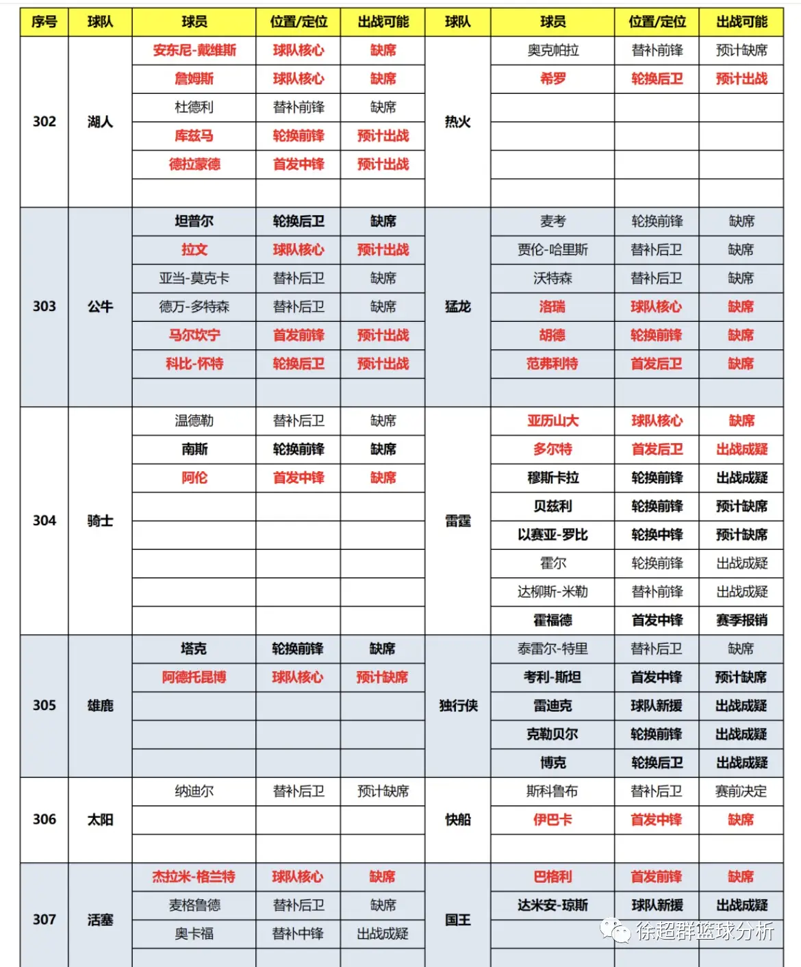 nba伤病汇总_nba伤病名单实时更新_nba伤病名单每天更新