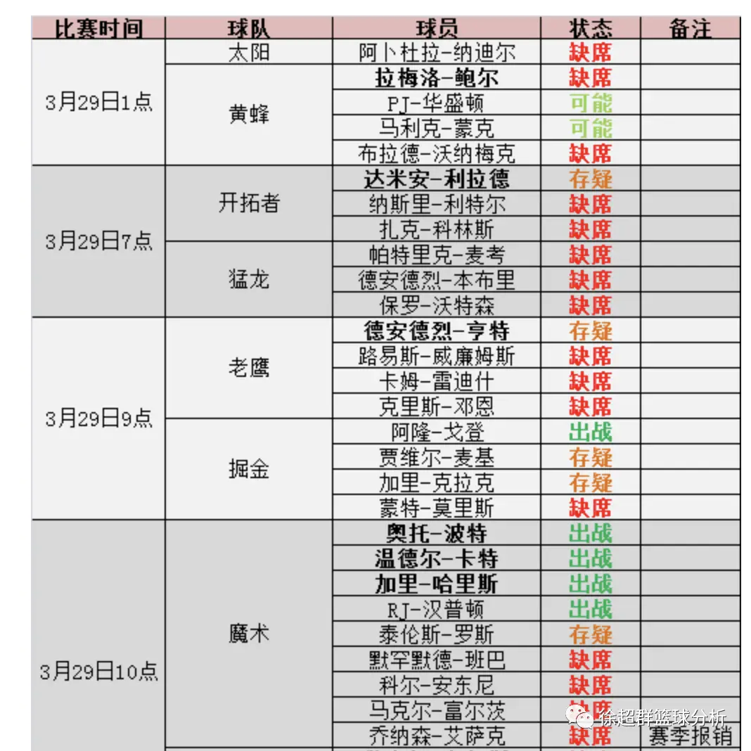nba伤病汇总_nba伤病球星_nba伤病名单实时更新
