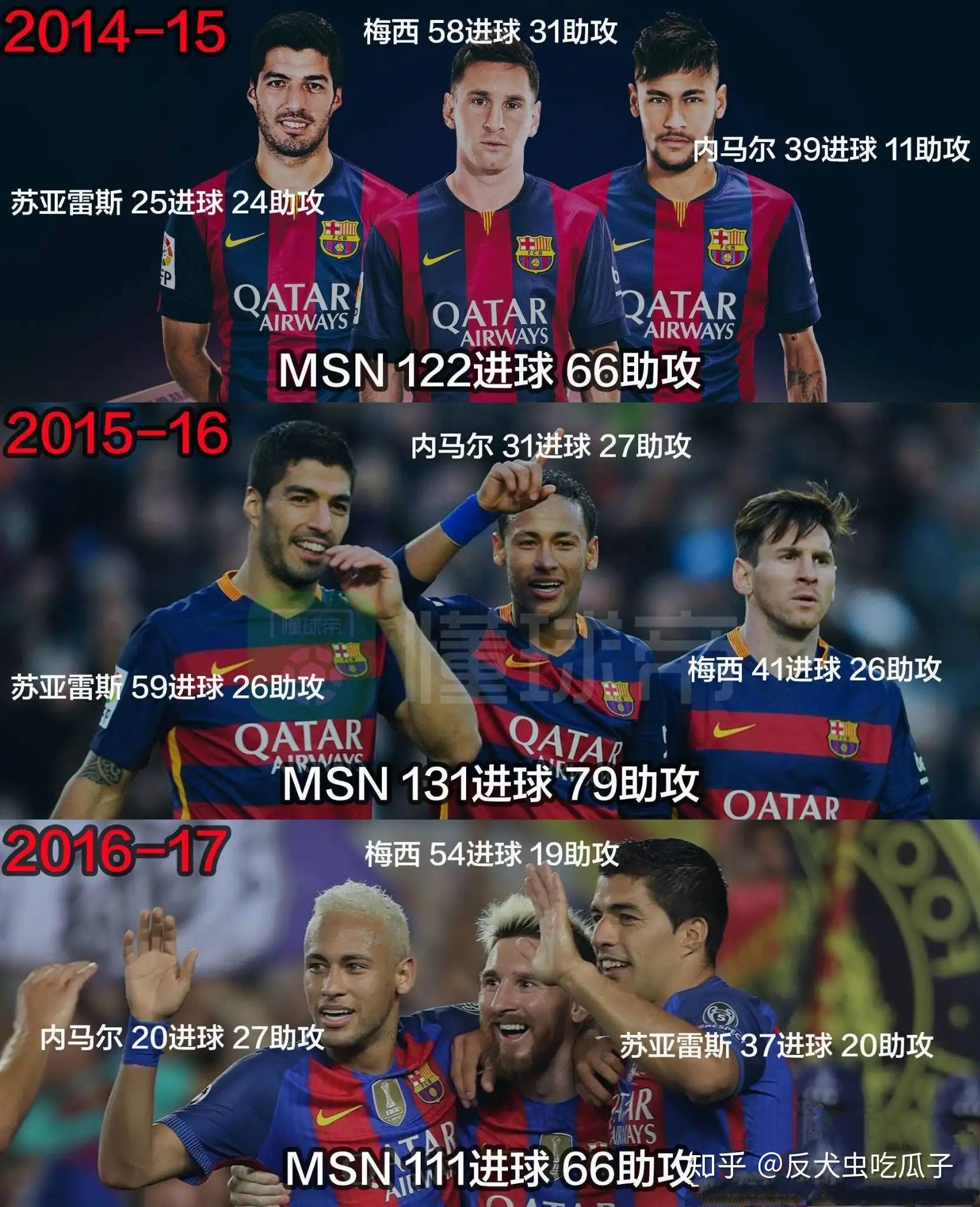 MSN 14赛季-16赛季进球统计：三叉戟实力超群及中场困境