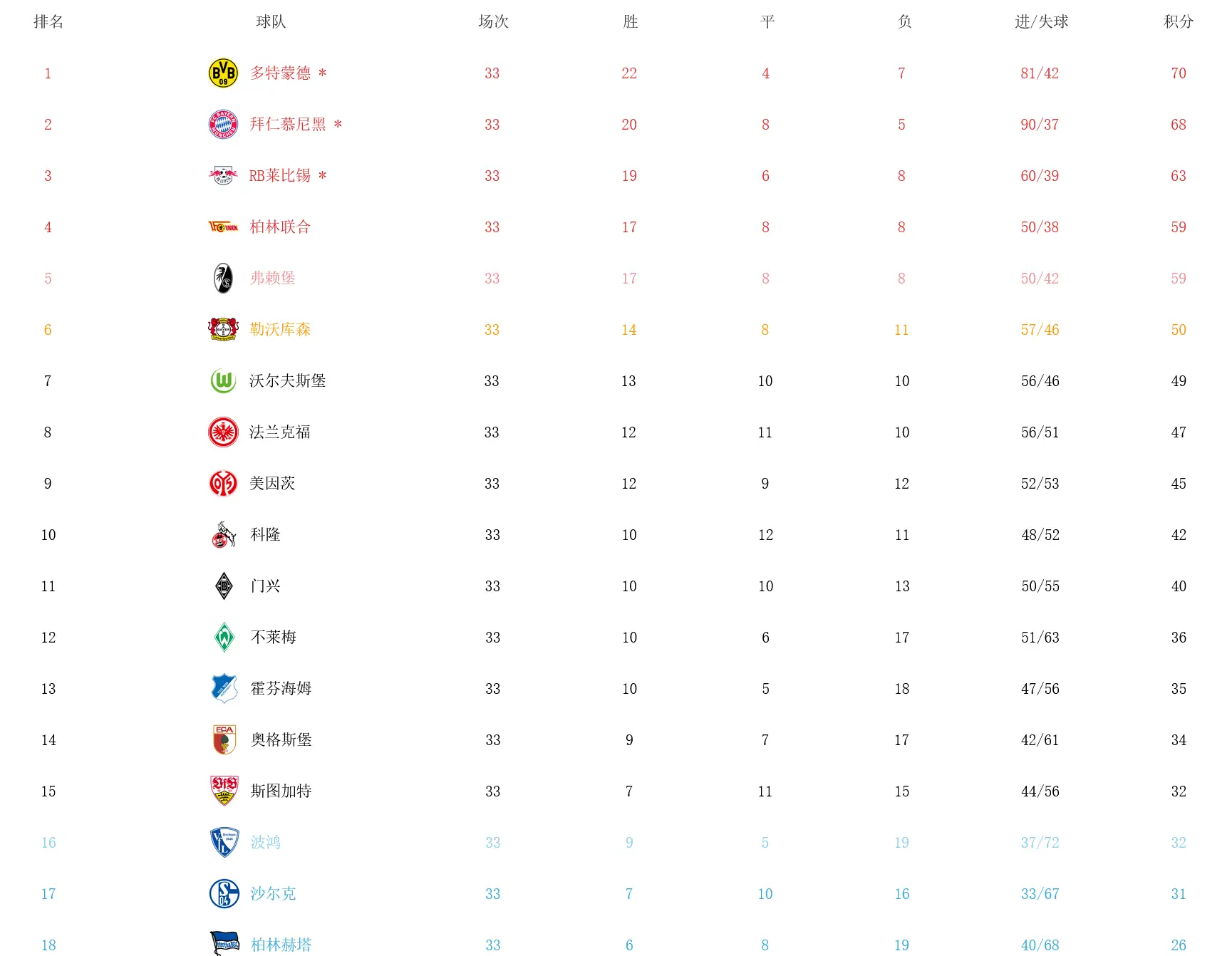 德甲积分相同_西甲相同积分_德甲联赛积分相同先看什么
