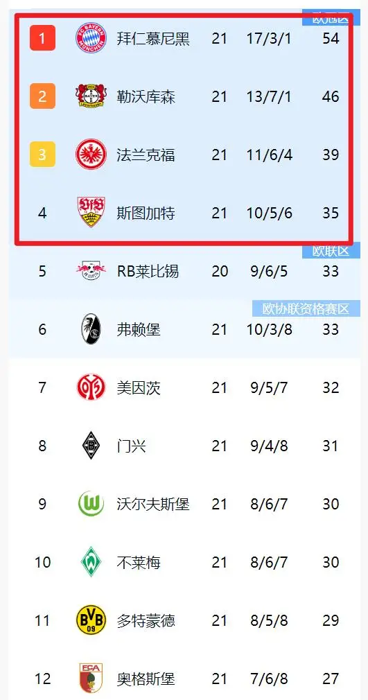 德甲积分相同_西甲相同积分_德甲联赛积分相同先看什么