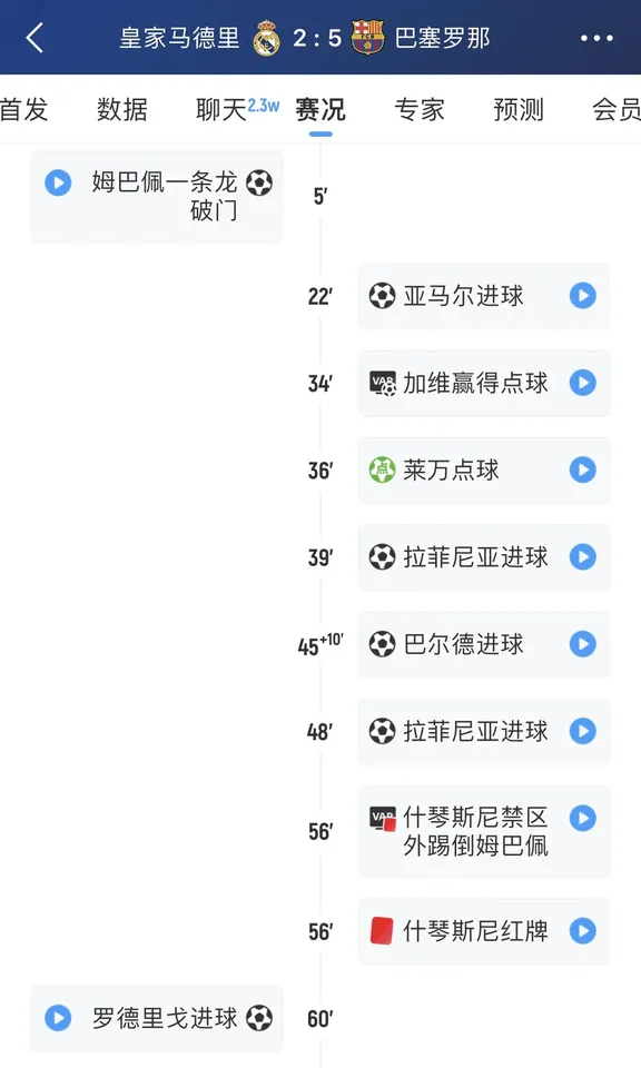 本赛季巴萨各项赛事四杀皇马，盘点逆转高光时刻