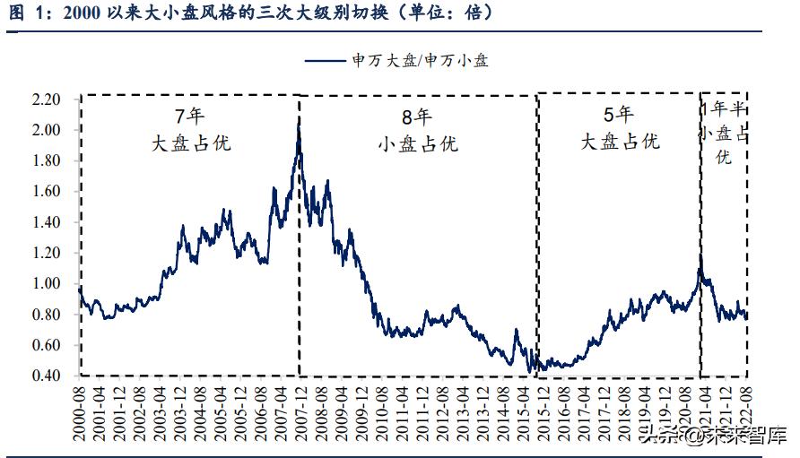 2021年2月中旬至今市场市值风格明显切换，节奏全解析