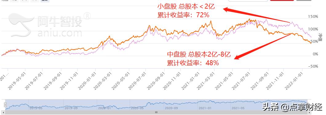 短线交易选大盘股还是小盘股？大盘股小盘股标准及数据对比