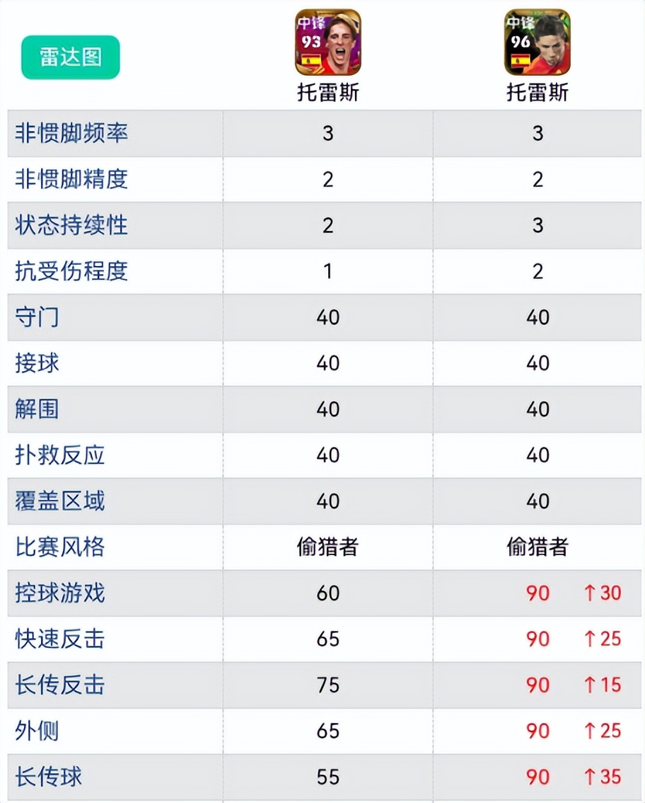 托雷斯巅峰_巅峰托雷斯什么水平_开局巅峰托雷斯
