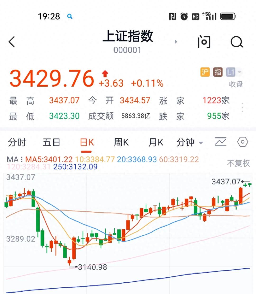 今日大盘走势奇特：连续两日小十字星假阴未补缺口，明日走势几何？
